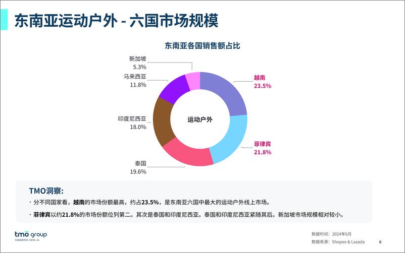 《东南亚运动户外电商行业市场洞察-38页》 - 第5页预览图