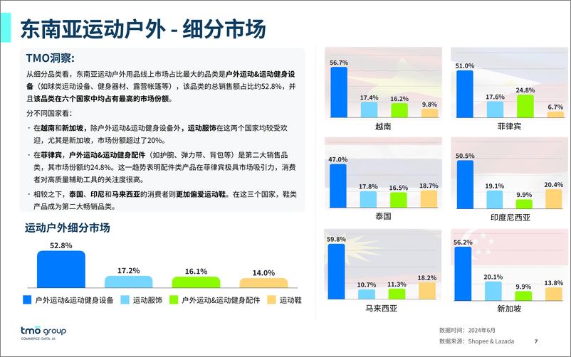 《东南亚运动户外电商行业市场洞察-38页》 - 第6页预览图