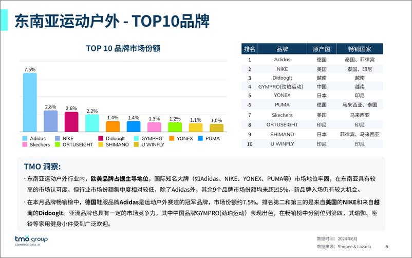 《东南亚运动户外电商行业市场洞察-38页》 - 第7页预览图