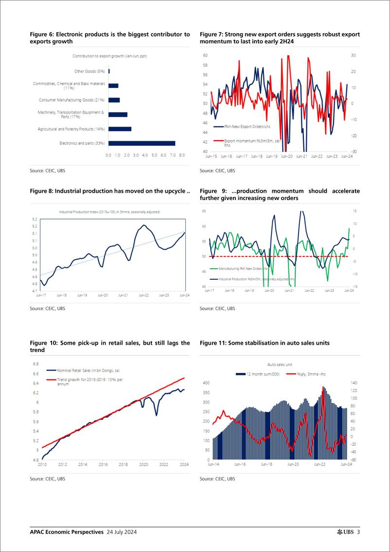 《UBS Economics-APAC Economic Perspectives _Vietnam So far so good_ Deng-109389767》 - 第3页预览图