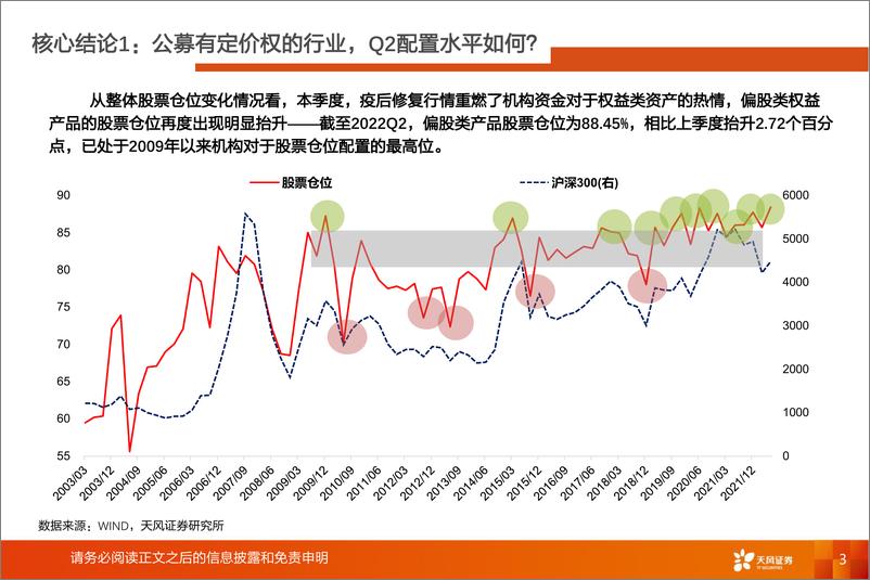 《主动偏股型基金持仓解析：2022Q2公募基金持仓概览，公募基金有定价权的行业目前持仓如何？-20220722-天风证券-39页》 - 第4页预览图