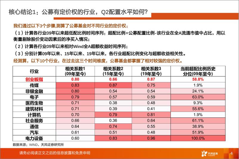 《主动偏股型基金持仓解析：2022Q2公募基金持仓概览，公募基金有定价权的行业目前持仓如何？-20220722-天风证券-39页》 - 第5页预览图