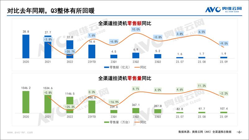 《【家电报告】2023年Q3挂烫机&电熨斗市场总结-21页》 - 第7页预览图