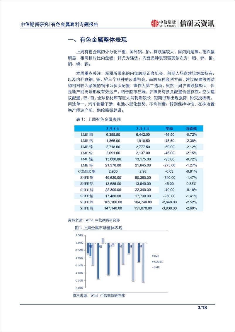 《有色金属专题报告：有色内外分化加剧，关注内外反套及内盘正套机会-20190312-中信期货-18页》 - 第4页预览图