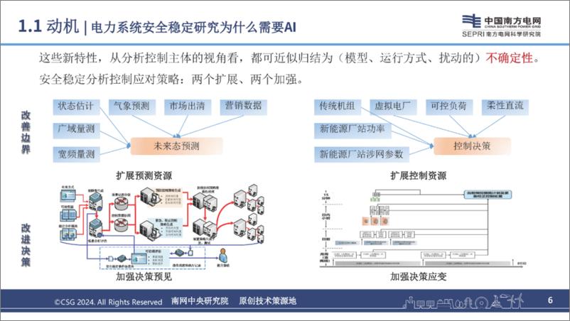 《2024年人工智能赋能电力系统安全稳定研究报告-26页》 - 第6页预览图