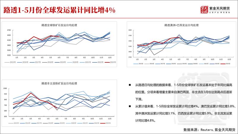 《铁矿半年报：前路漫漫，上下求索兮-20230621-紫金天风期货-52页》 - 第5页预览图