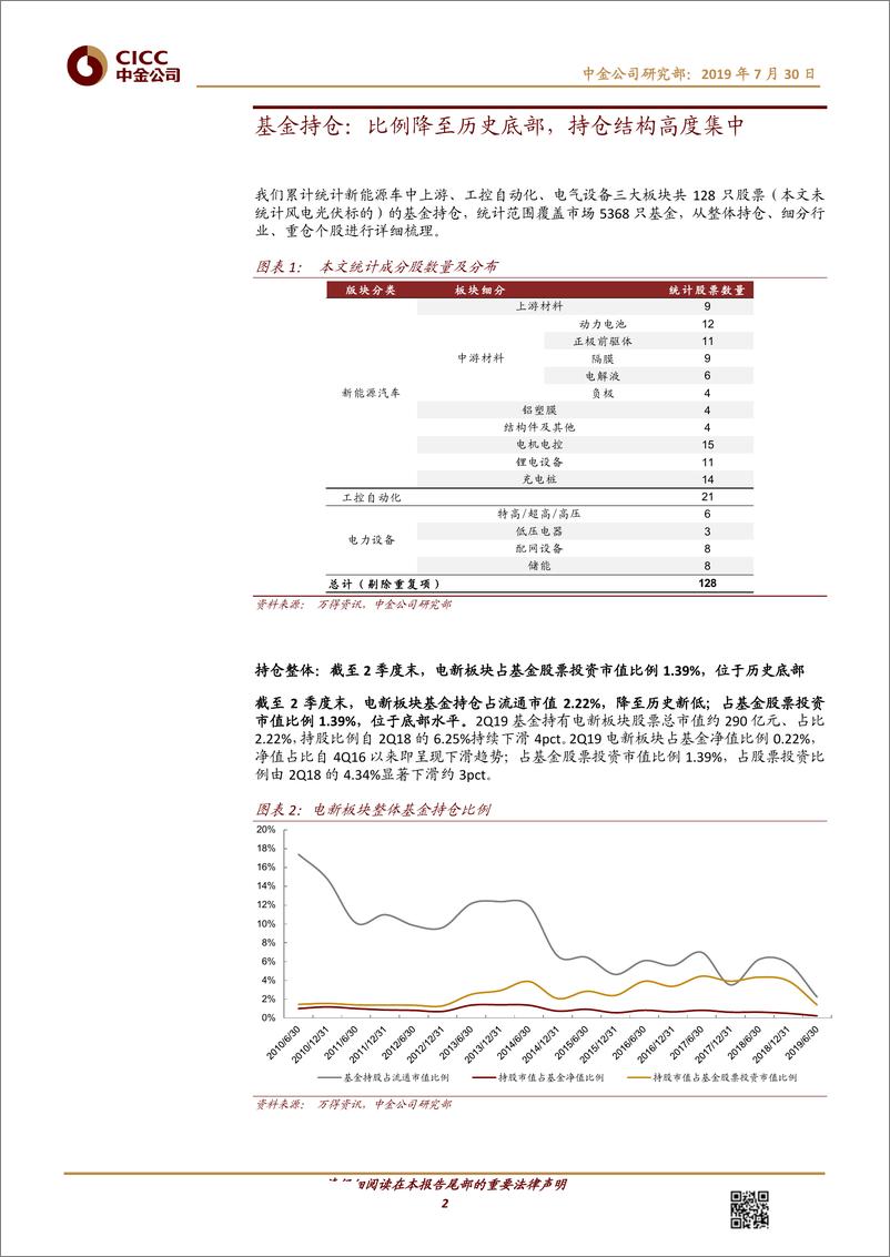 《电力电气设备行业：1H19基金持仓及陆港通分析，持仓降至底部，资金偏好龙头-20190730-中金公司-12页》 - 第3页预览图