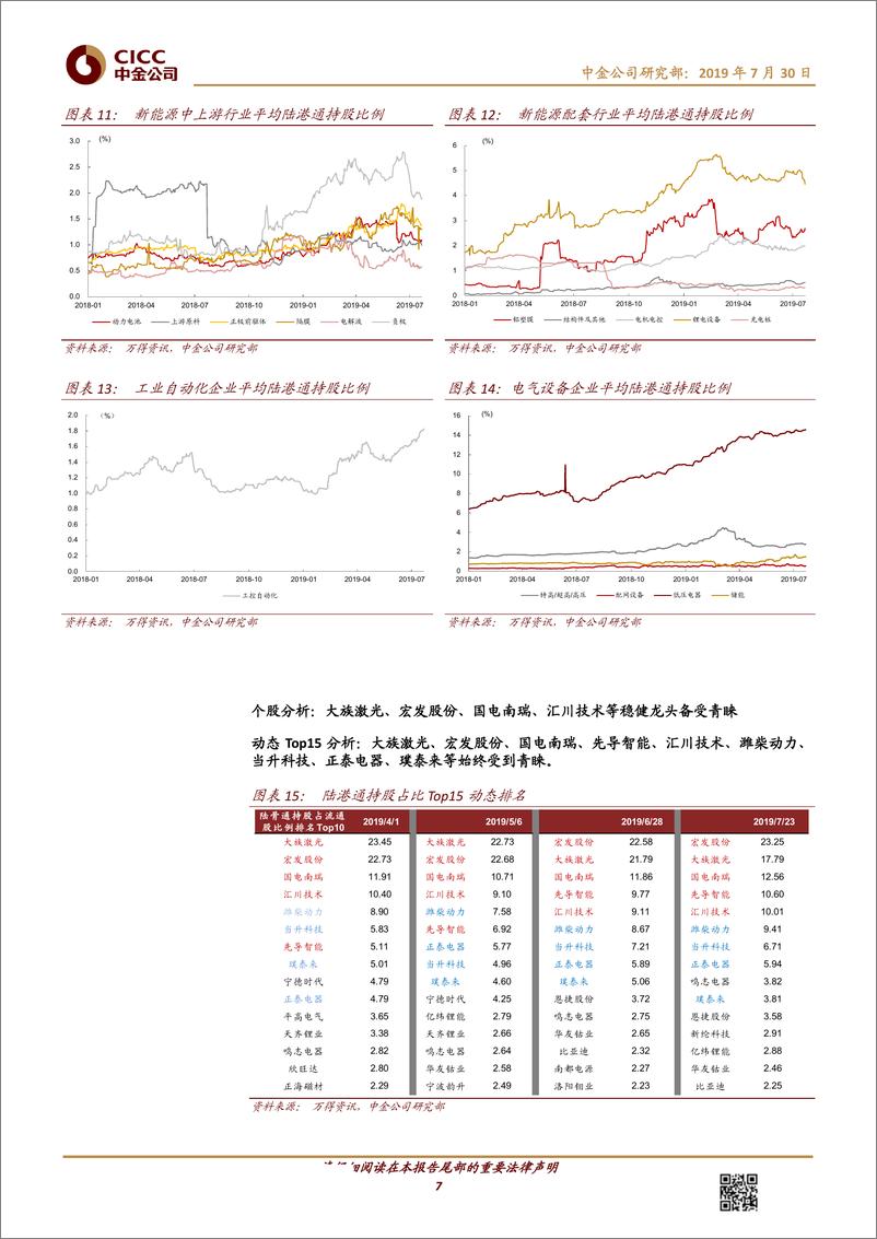 《电力电气设备行业：1H19基金持仓及陆港通分析，持仓降至底部，资金偏好龙头-20190730-中金公司-12页》 - 第8页预览图