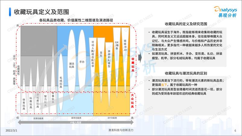 《20220310-易观智库-2021中国收藏玩具行业市场洞察分析2021-38页》 - 第7页预览图