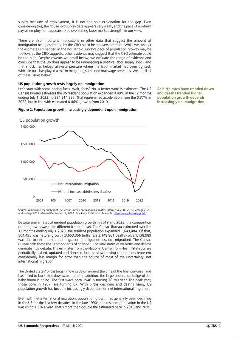 《UBS Economics-US Economic PerspectivesUS population growt Pingle-107091428》 - 第2页预览图