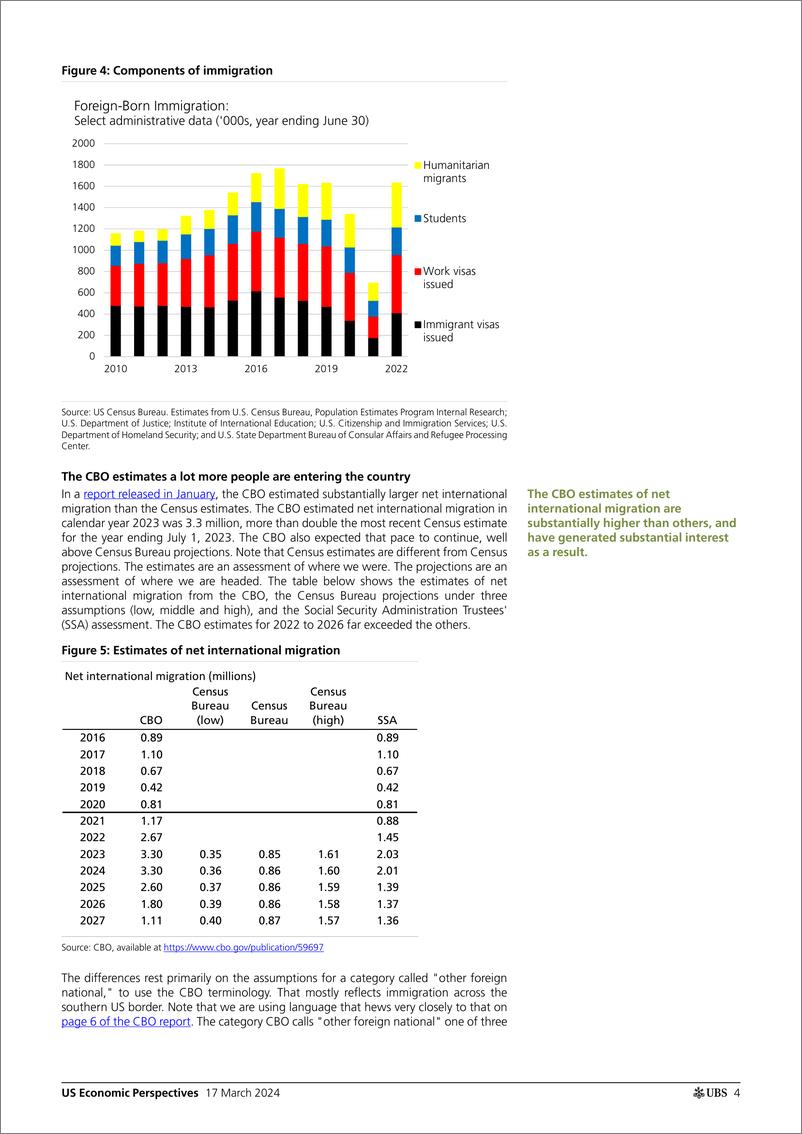 《UBS Economics-US Economic PerspectivesUS population growt Pingle-107091428》 - 第4页预览图