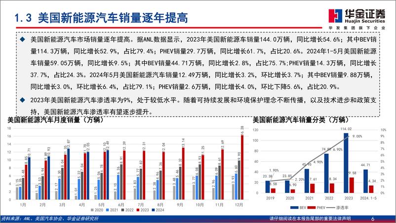 《华金证券-新能源汽车深度报告：中国新能源汽车开拓海外市场，主流车型占比提升》 - 第6页预览图