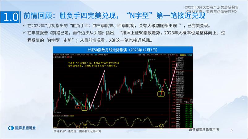 《2023年3月大类资产走势展望：不悲不喜，变盘节点做好应对-20230304-国泰君安-47页》 - 第6页预览图