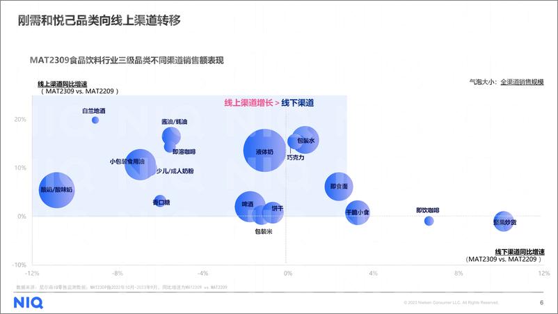 《尼尔森IQ：龙争虎“抖”新食势：2024食品饮料行业展望报告》 - 第6页预览图