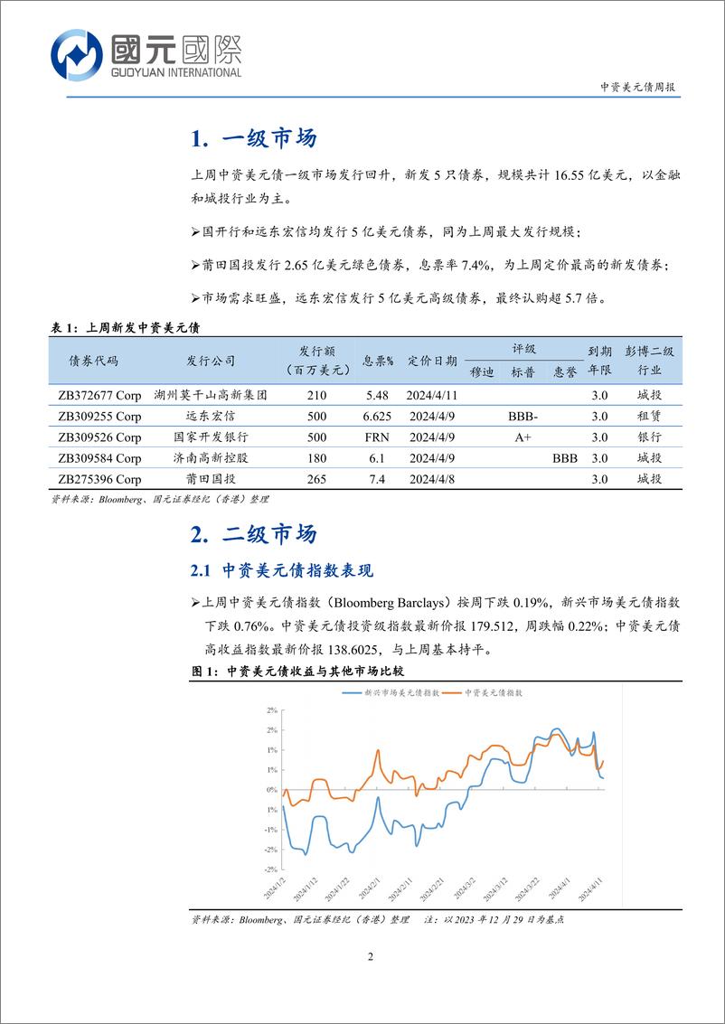 《中资美元债：一级市场发行回升，二级市场小幅回调-240415-国元国际-12页》 - 第2页预览图