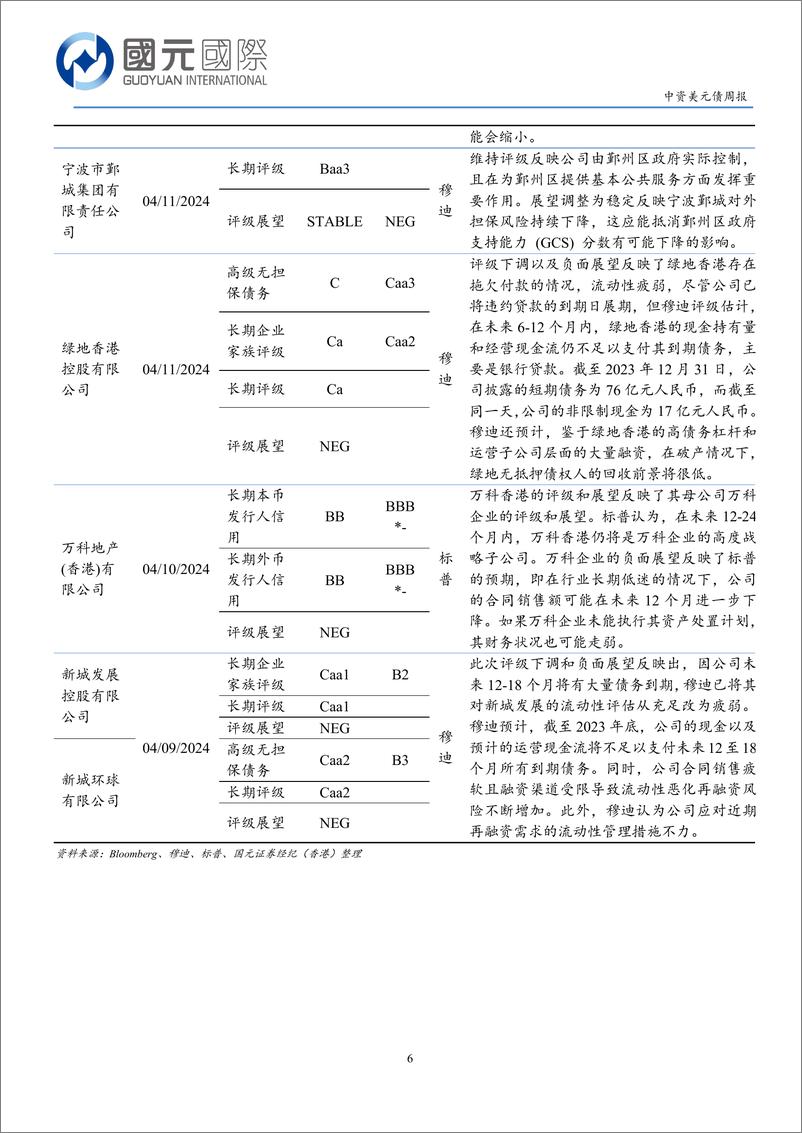 《中资美元债：一级市场发行回升，二级市场小幅回调-240415-国元国际-12页》 - 第6页预览图