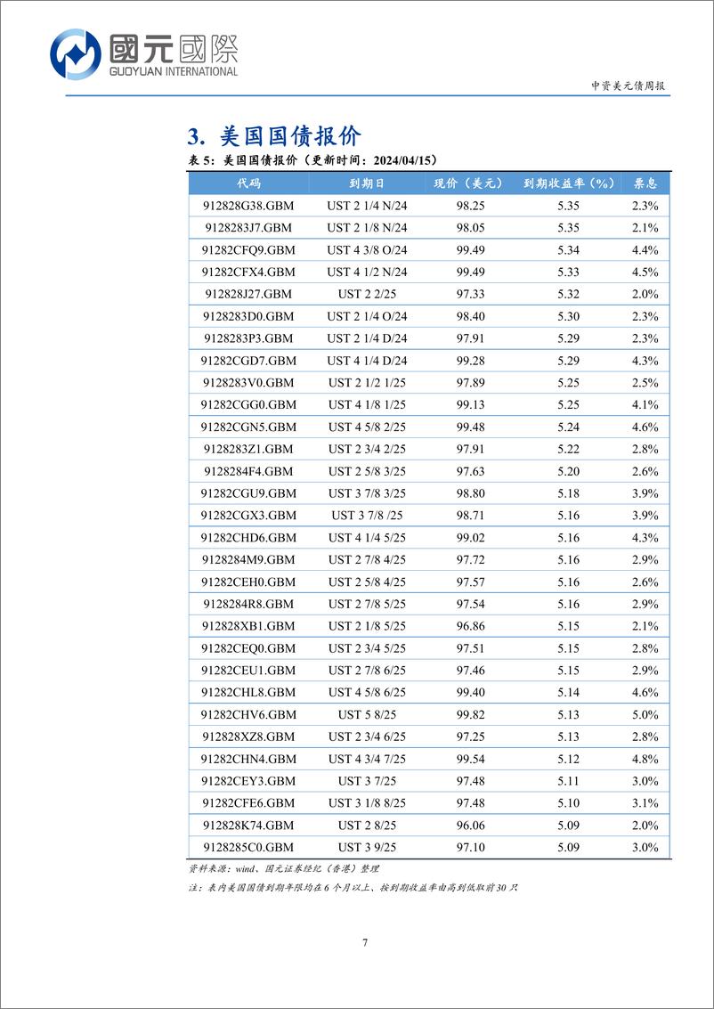 《中资美元债：一级市场发行回升，二级市场小幅回调-240415-国元国际-12页》 - 第7页预览图