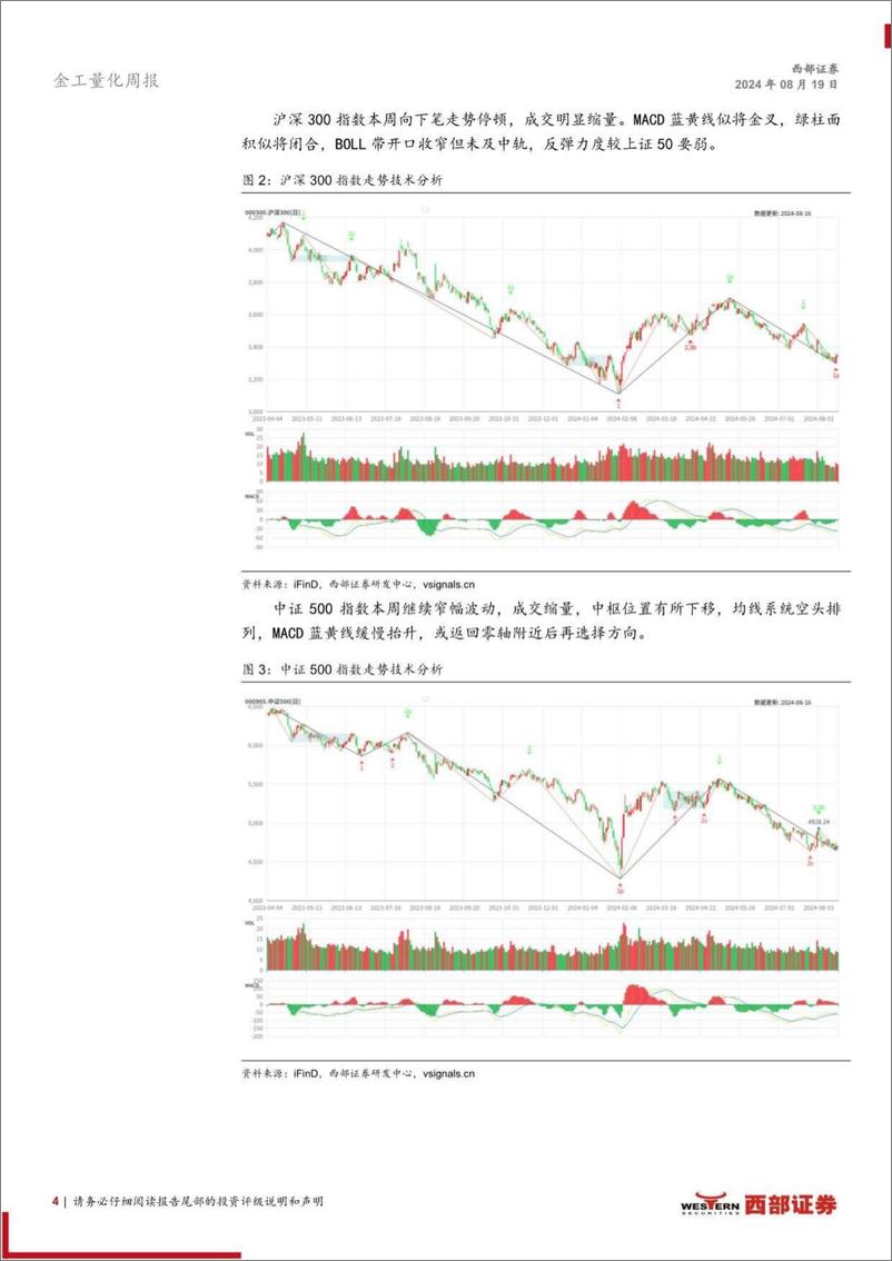 《技术分析洞察：红利企稳反弹，黄金再创新高-240819-西部证券-13页》 - 第4页预览图