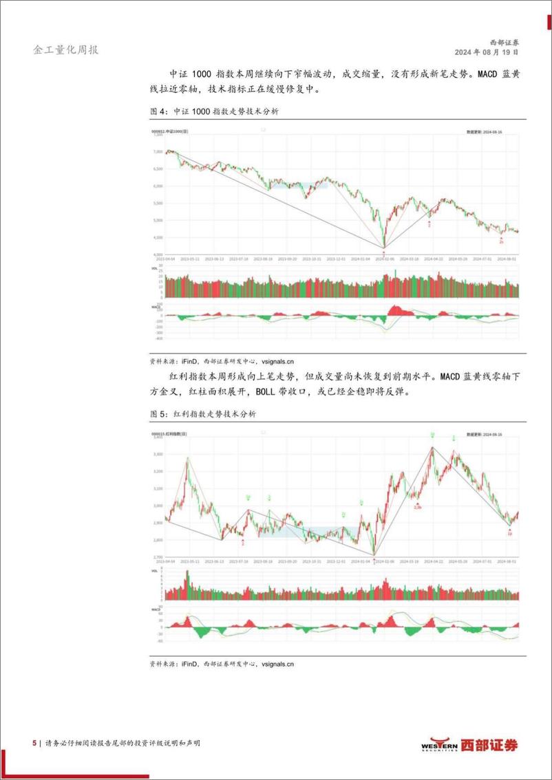 《技术分析洞察：红利企稳反弹，黄金再创新高-240819-西部证券-13页》 - 第5页预览图