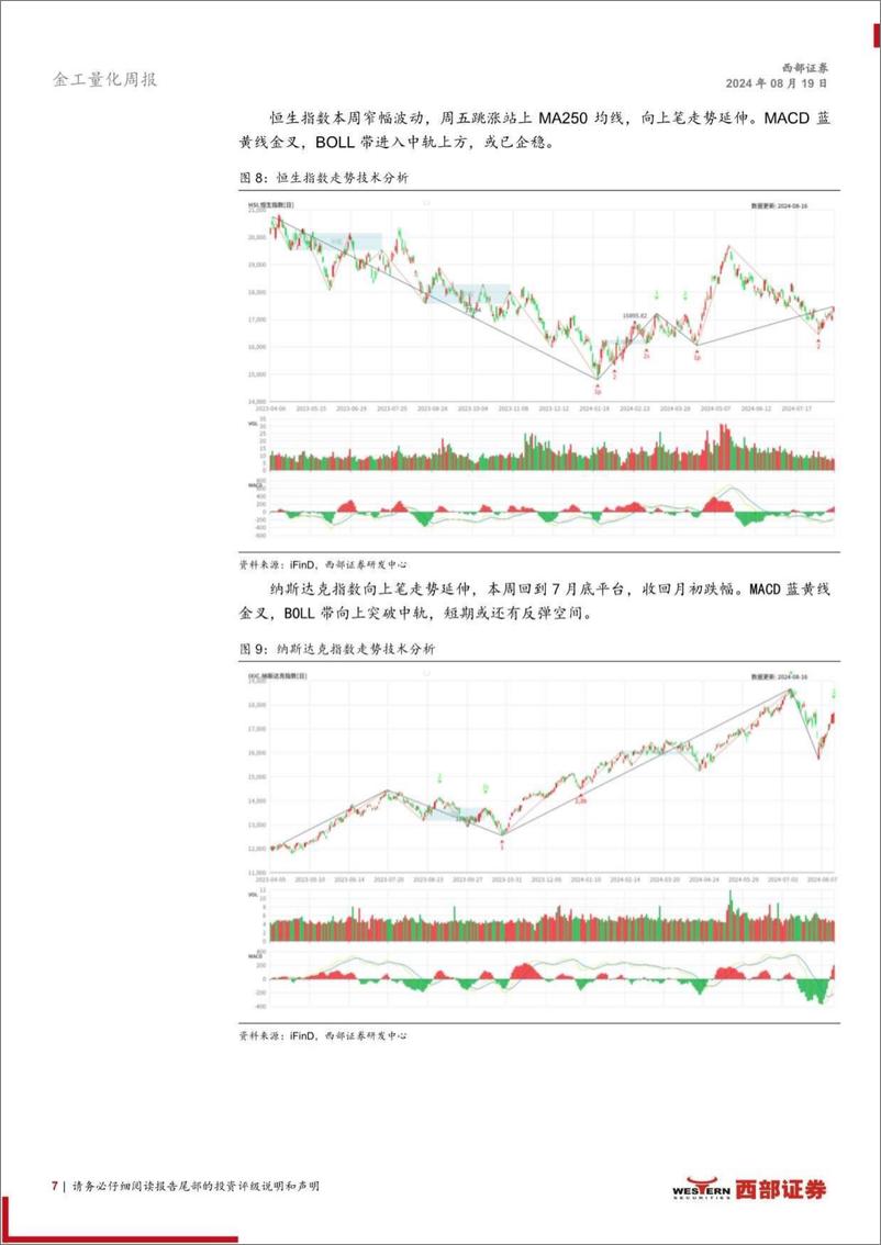 《技术分析洞察：红利企稳反弹，黄金再创新高-240819-西部证券-13页》 - 第7页预览图