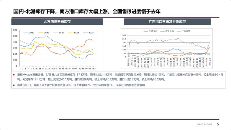 《华北玉米止跌，盘面窄幅震荡-20230213-银河期货-16页》 - 第7页预览图