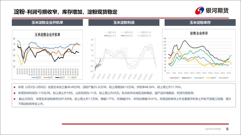 《华北玉米止跌，盘面窄幅震荡-20230213-银河期货-16页》 - 第8页预览图