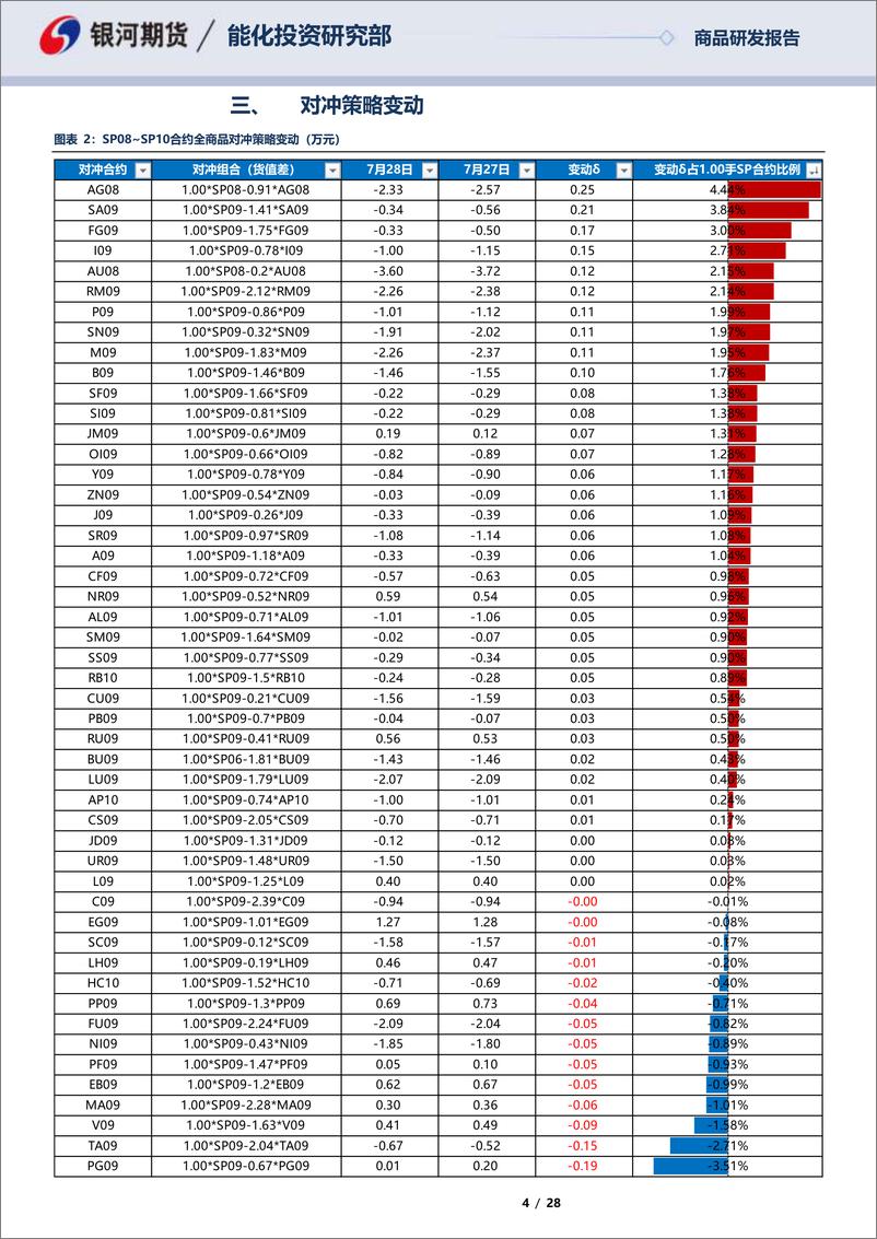 《SP0SP10合约全商品对冲报告-20230728-银河期货-28页》 - 第5页预览图