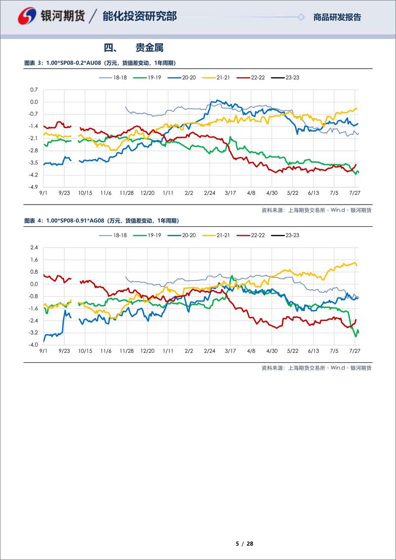 《SP0SP10合约全商品对冲报告-20230728-银河期货-28页》 - 第6页预览图