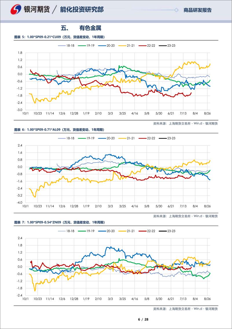 《SP0SP10合约全商品对冲报告-20230728-银河期货-28页》 - 第7页预览图