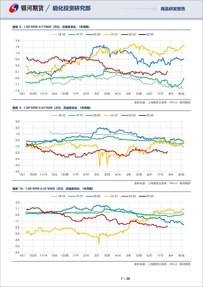 《SP0SP10合约全商品对冲报告-20230728-银河期货-28页》 - 第8页预览图