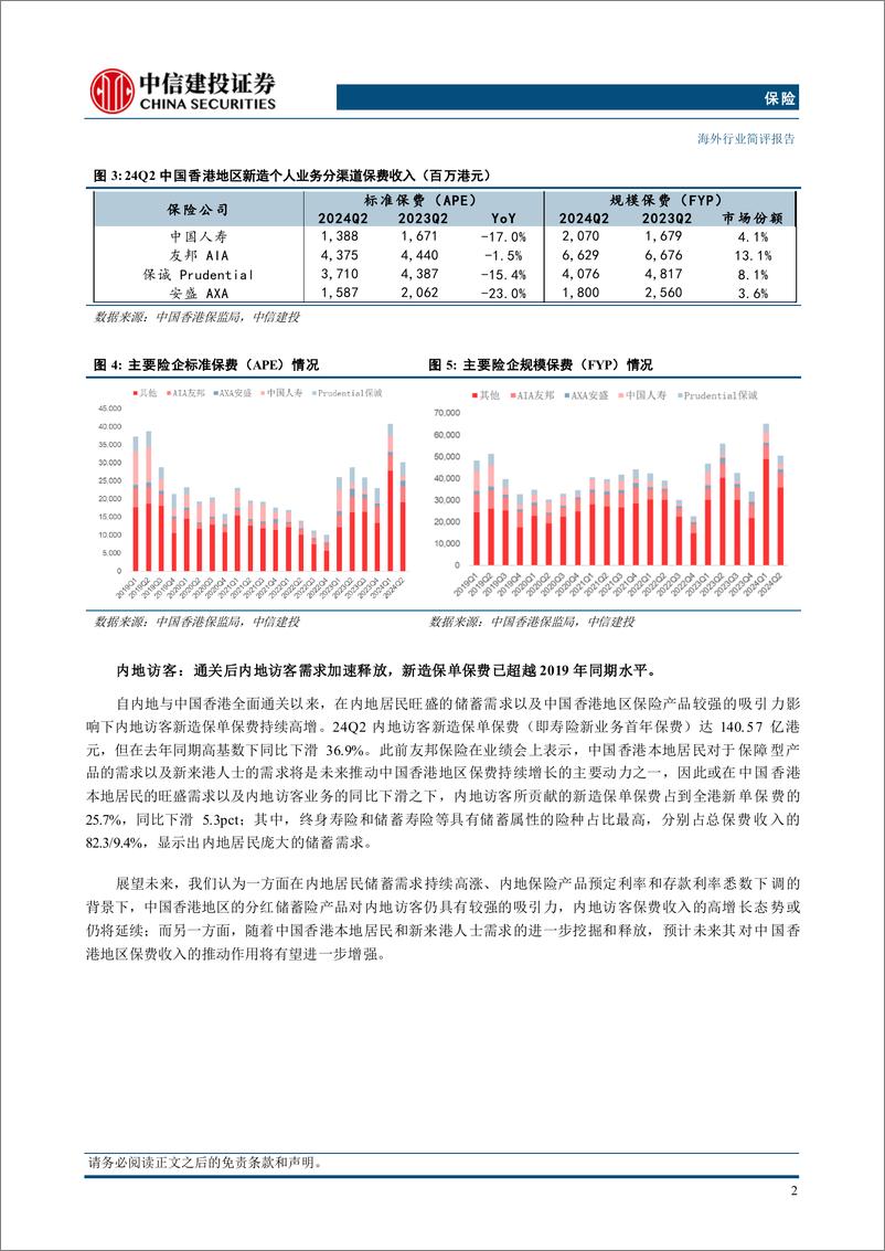 《保险行业：高基数下保费有所下滑，看好内地访客和本地居民需求进一步释放-240908-中信建投-10页》 - 第3页预览图