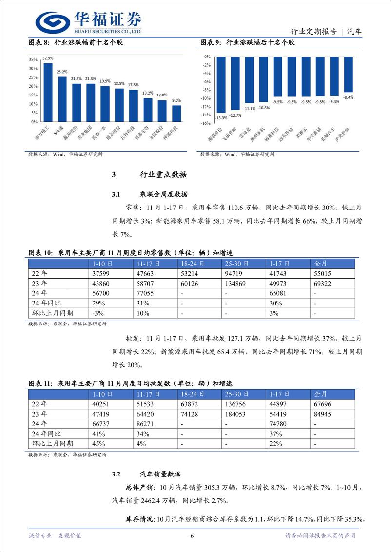 《汽车行业定期报告：以旧换新政策有望延续-241123-华福证券-12页》 - 第6页预览图