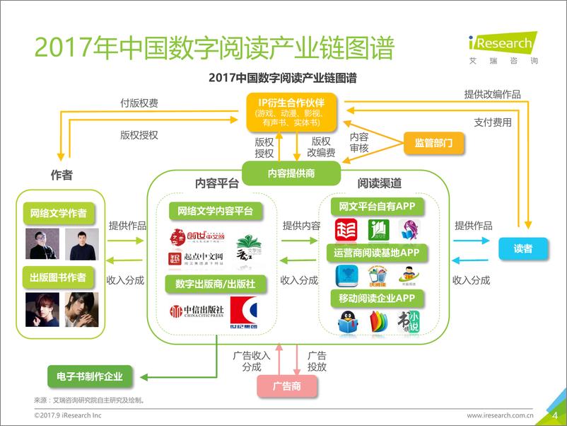 《2017年Q2中国数字阅读行业季度报告》 - 第4页预览图