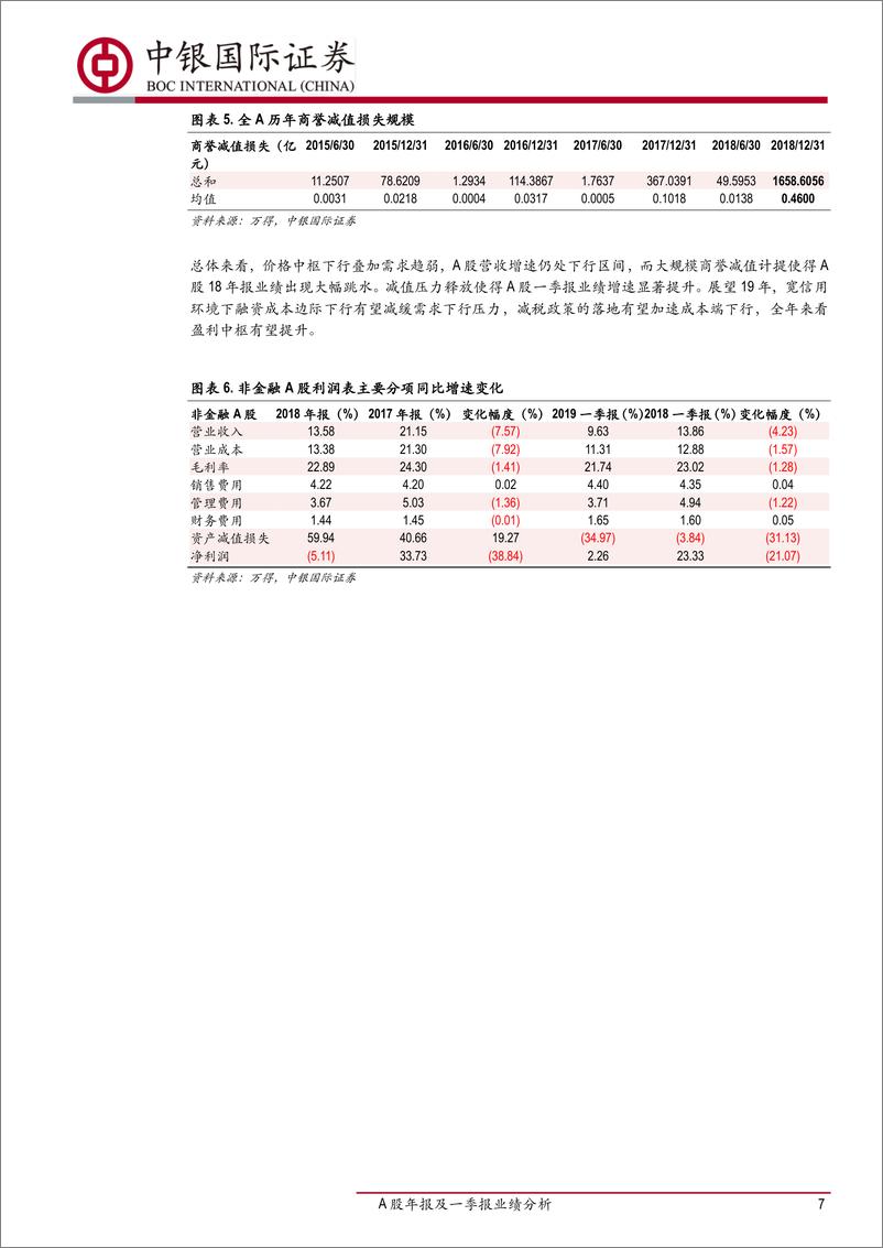 《A股年报及一季报业绩分析：盈利弱复苏-20190509-中银国际-22页》 - 第8页预览图