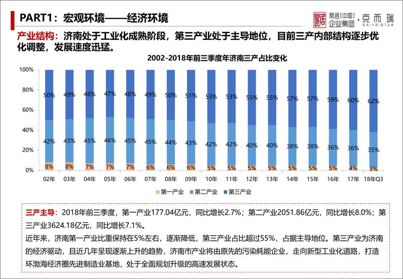 《克尔瑞-济南2018房地产市场年报-2019.1-48页》 - 第6页预览图