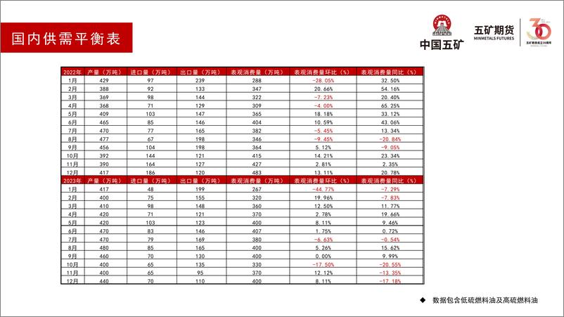 《燃料油月报：燃料油消费逐步复苏-20230804-五矿期货-36页》 - 第7页预览图