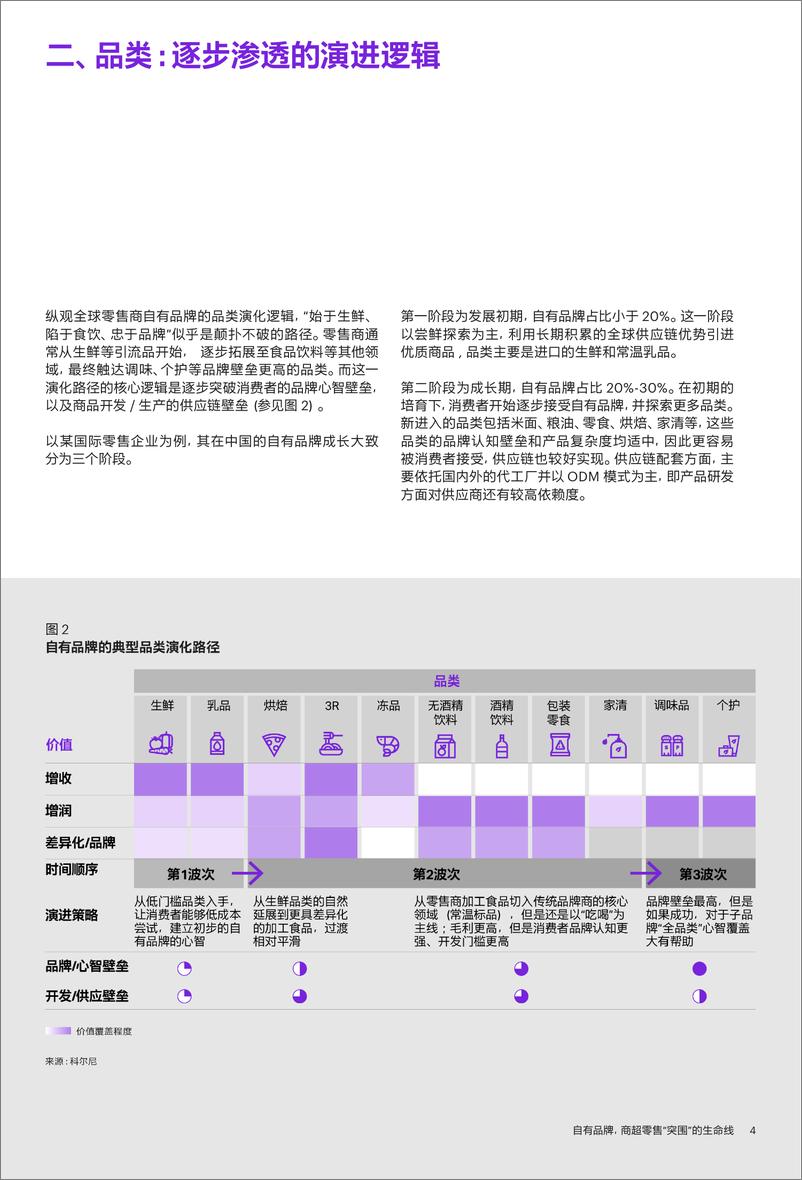 《科尔尼-自有品牌，商超零售“突围”的生命线-12页》 - 第6页预览图