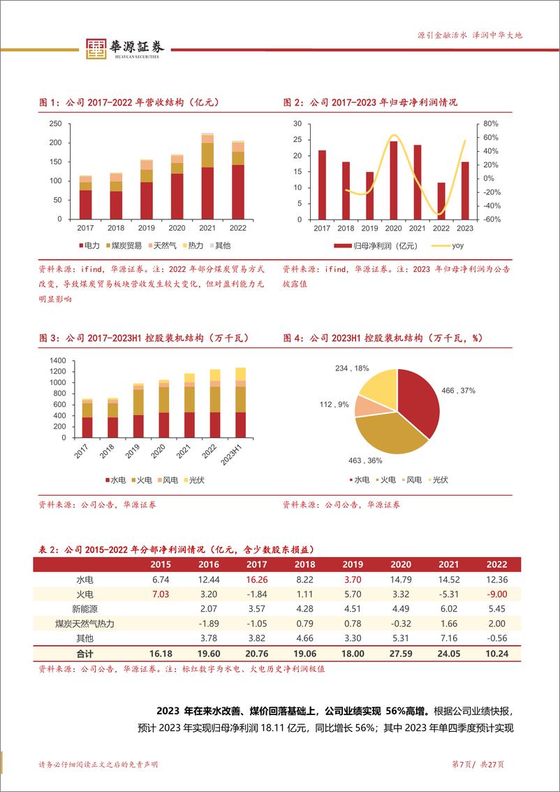 《湖北能源-000883.SZ-水火共振业绩大幅向好 央企改革估值有望提振-20240327-华源证券-27页》 - 第7页预览图