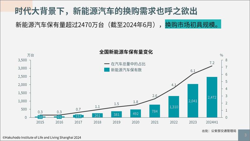 《新能源汽车换购用户解读》 - 第3页预览图