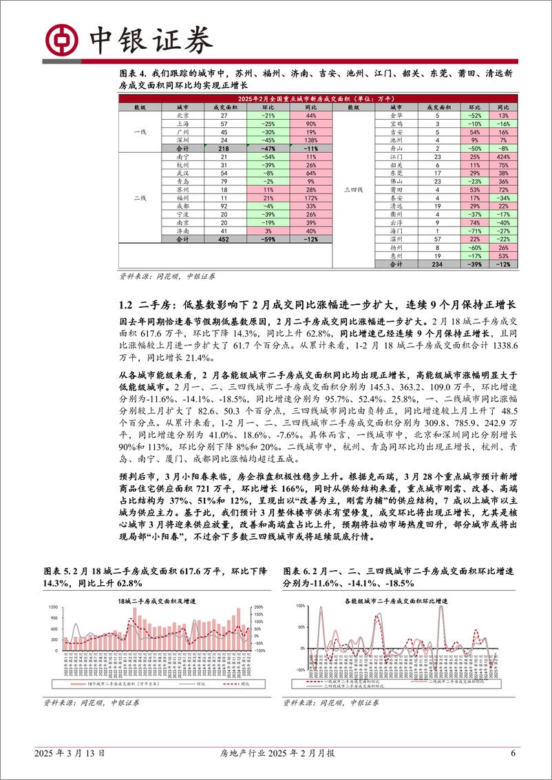 《房地产行业2025年2月月报：1_2月一线城市楼市成交同比正增长，弱能级城市仍然承压；土拍溢价率创42个月以来新高-250313-中银证券-25页》 - 第6页预览图