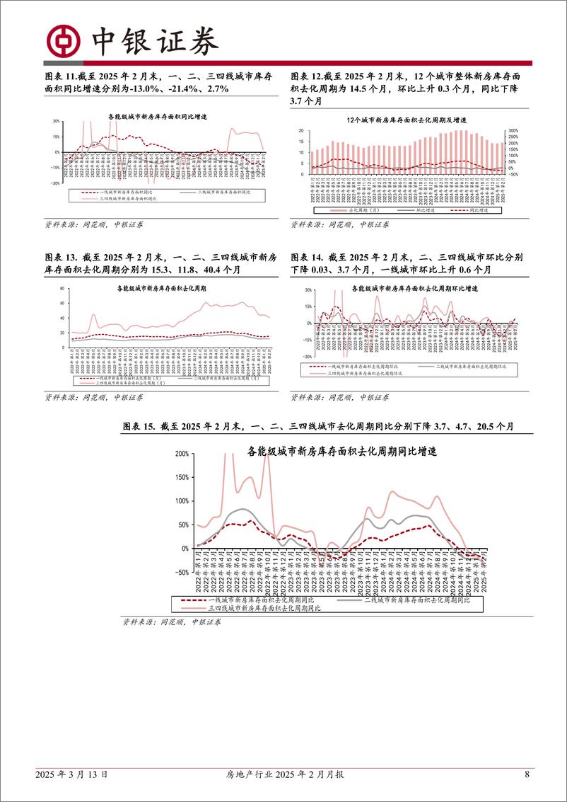 《房地产行业2025年2月月报：1_2月一线城市楼市成交同比正增长，弱能级城市仍然承压；土拍溢价率创42个月以来新高-250313-中银证券-25页》 - 第8页预览图