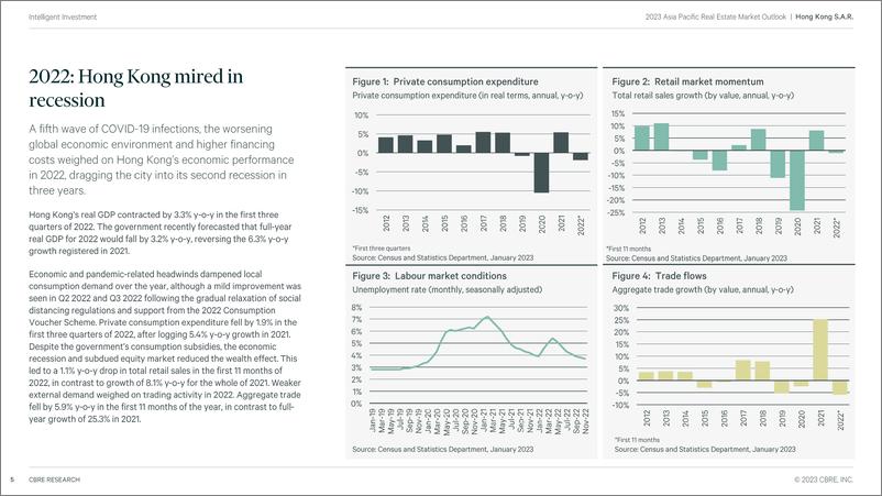 《CBRE+2023年香港房地产市场展望-23页》 - 第5页预览图