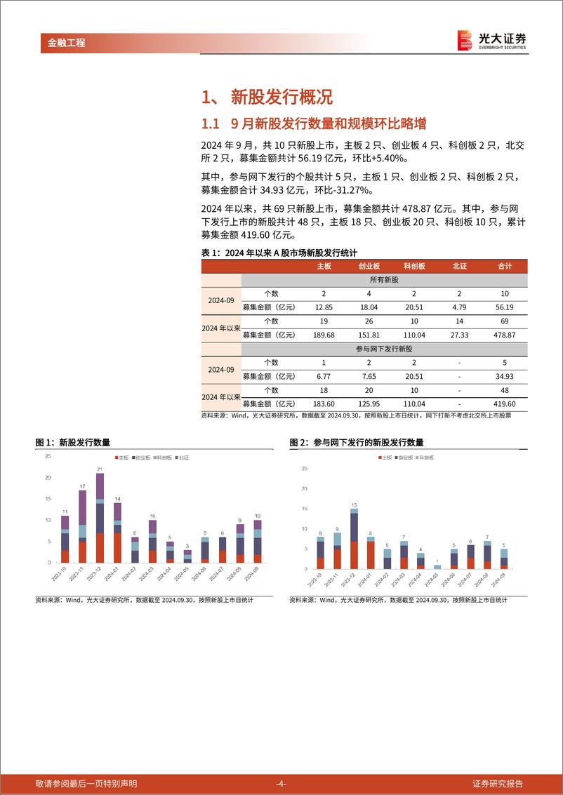 《打新市场跟踪月报：9月创业板新股赚钱效应佳-241009-光大证券-15页》 - 第4页预览图