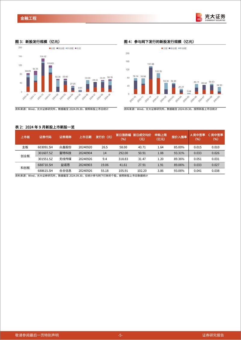 《打新市场跟踪月报：9月创业板新股赚钱效应佳-241009-光大证券-15页》 - 第5页预览图