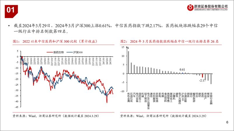 《医药行业2024年4月月报：推荐业绩高增、低位、创新药标的-240330-浙商证券-27页》 - 第5页预览图