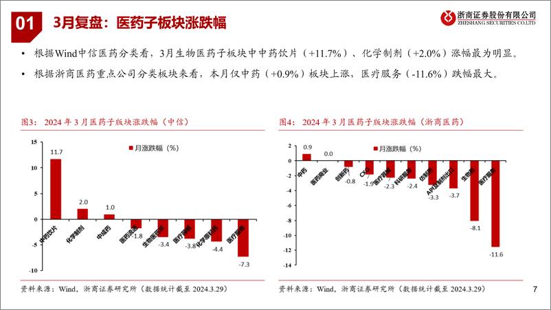 《医药行业2024年4月月报：推荐业绩高增、低位、创新药标的-240330-浙商证券-27页》 - 第6页预览图