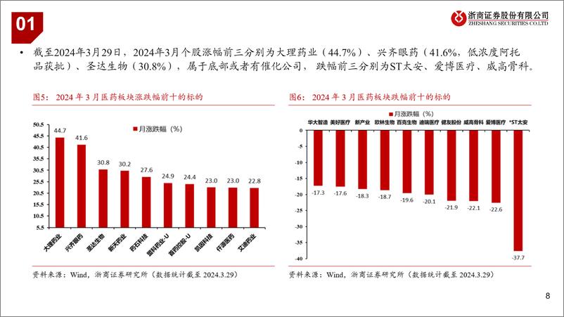 《医药行业2024年4月月报：推荐业绩高增、低位、创新药标的-240330-浙商证券-27页》 - 第7页预览图