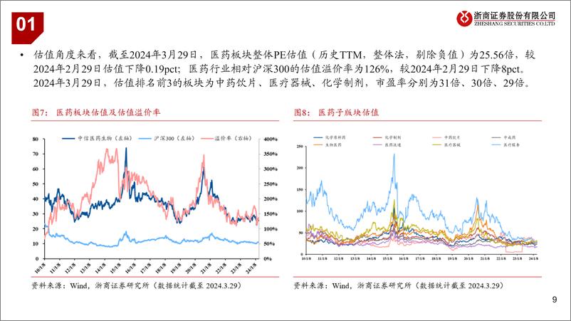 《医药行业2024年4月月报：推荐业绩高增、低位、创新药标的-240330-浙商证券-27页》 - 第8页预览图