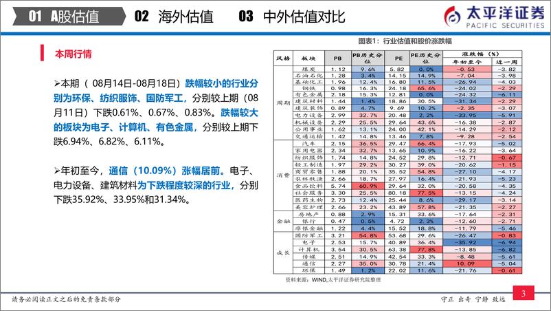 《中外股票估值追踪及对比：全市场与各行业估值跟踪-20230819-太平洋证券-27页》 - 第5页预览图