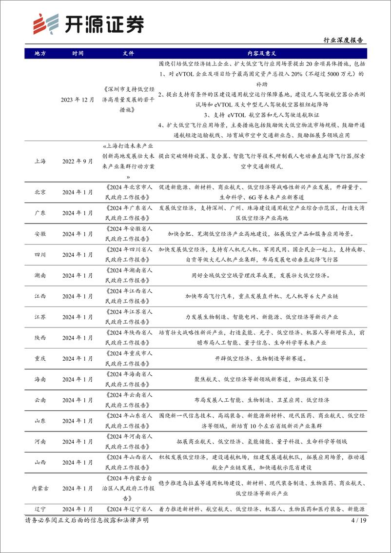 《电力设备行业深度报告：2024年或是低空经济元年》 - 第4页预览图